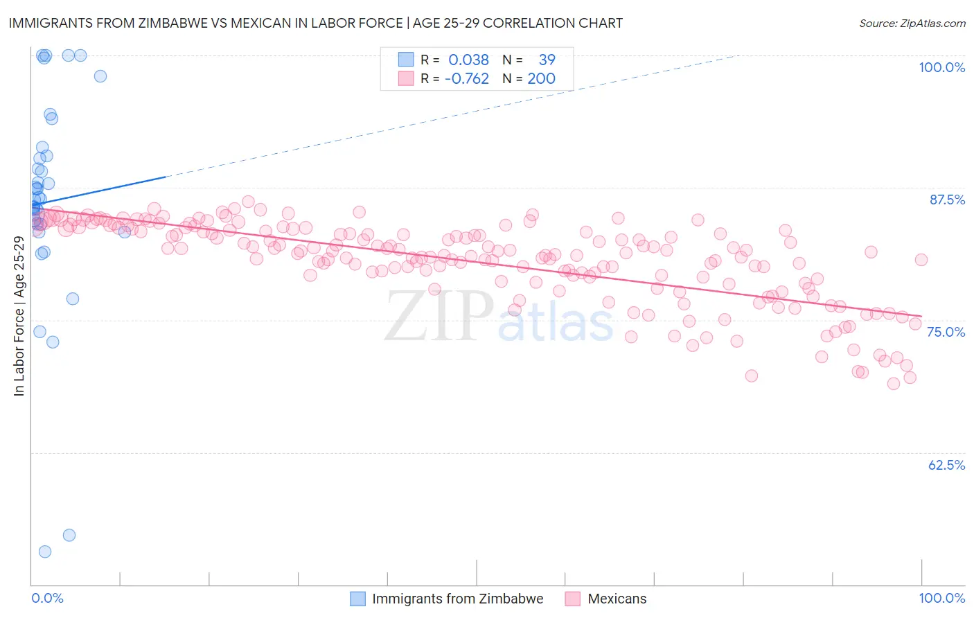 Immigrants from Zimbabwe vs Mexican In Labor Force | Age 25-29