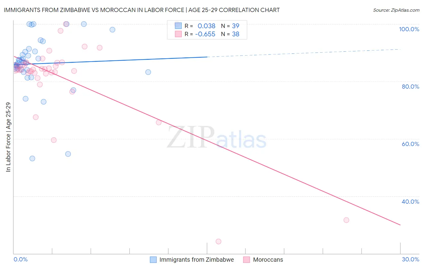 Immigrants from Zimbabwe vs Moroccan In Labor Force | Age 25-29