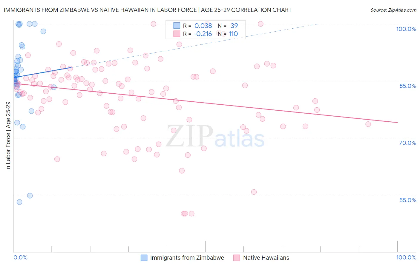 Immigrants from Zimbabwe vs Native Hawaiian In Labor Force | Age 25-29