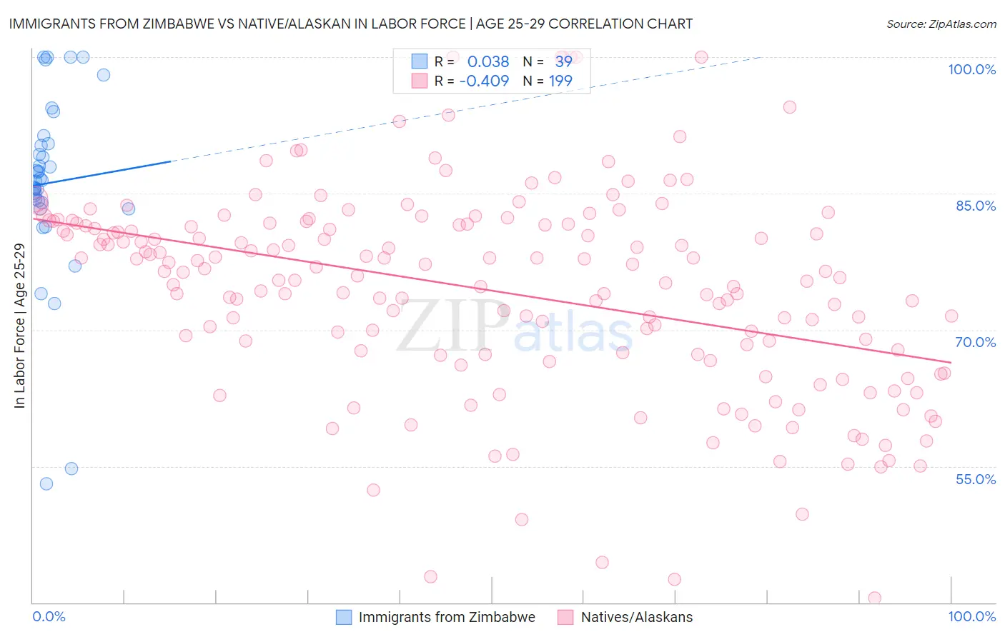 Immigrants from Zimbabwe vs Native/Alaskan In Labor Force | Age 25-29