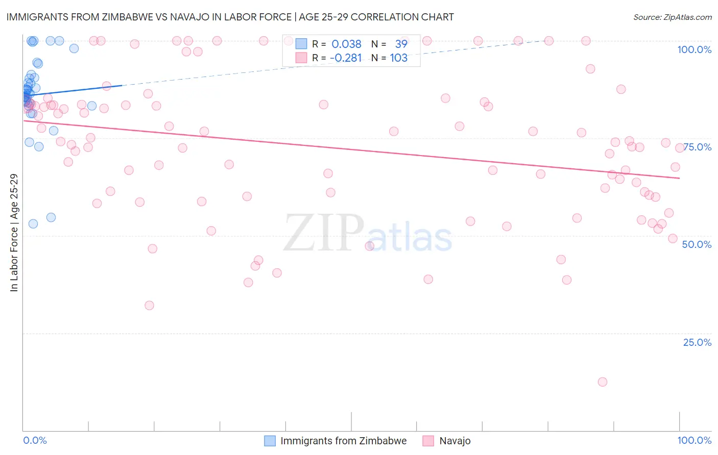Immigrants from Zimbabwe vs Navajo In Labor Force | Age 25-29