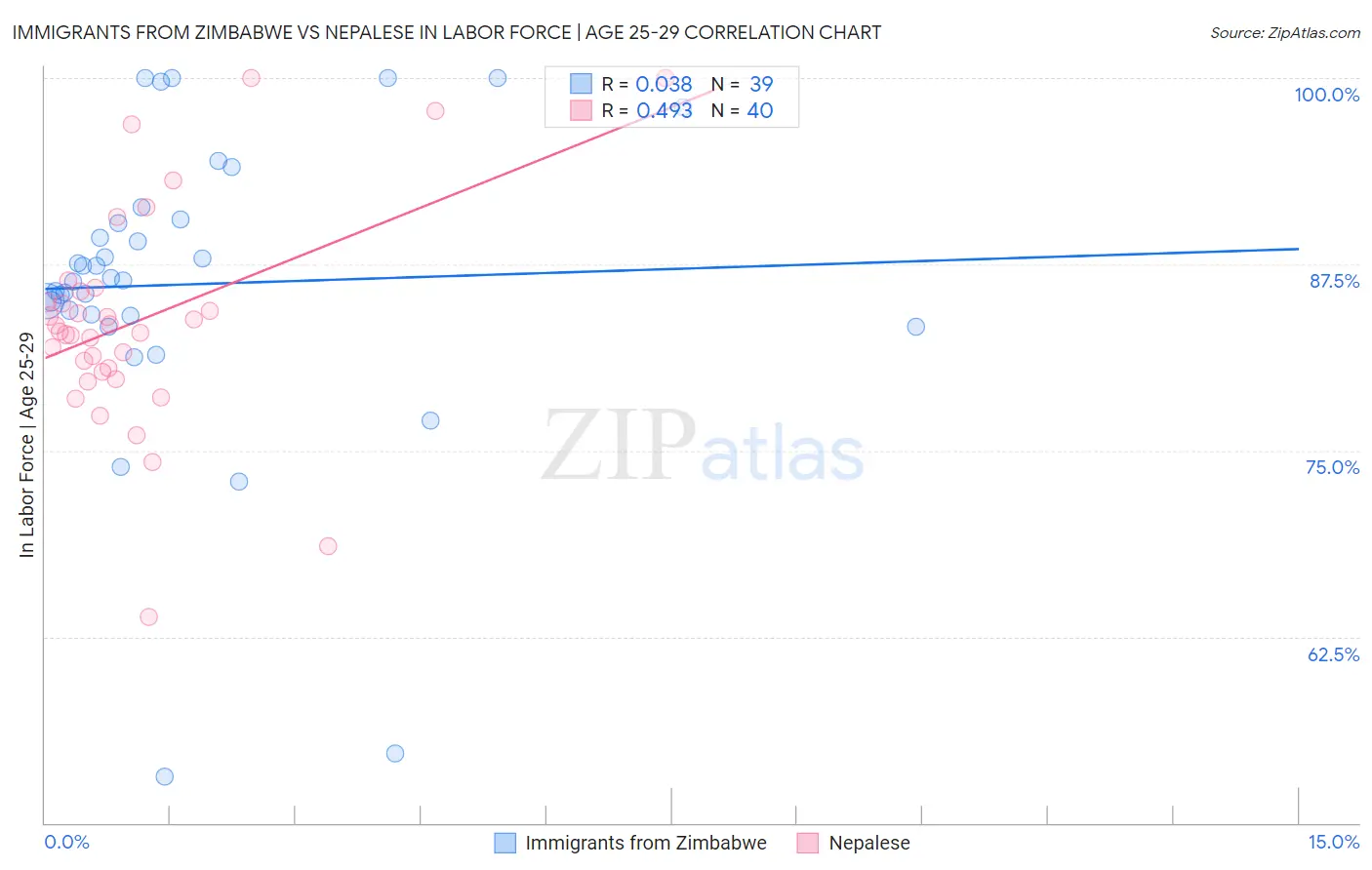 Immigrants from Zimbabwe vs Nepalese In Labor Force | Age 25-29