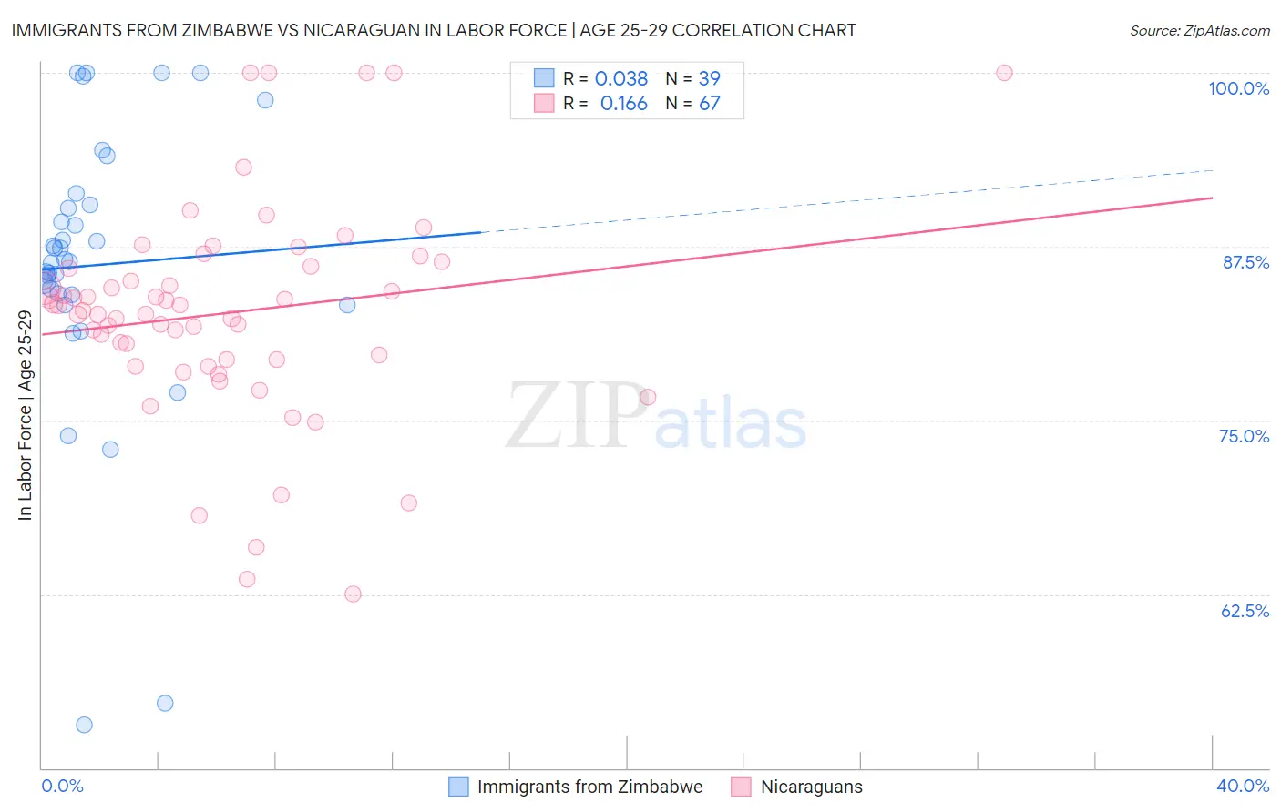 Immigrants from Zimbabwe vs Nicaraguan In Labor Force | Age 25-29