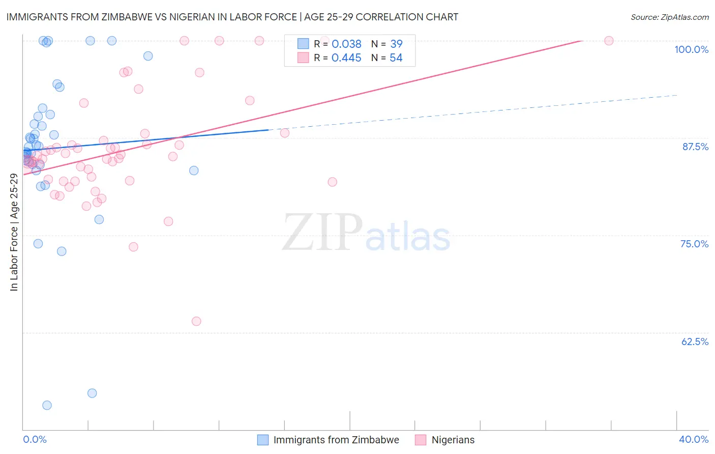 Immigrants from Zimbabwe vs Nigerian In Labor Force | Age 25-29