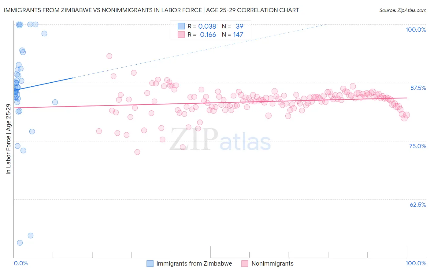 Immigrants from Zimbabwe vs Nonimmigrants In Labor Force | Age 25-29