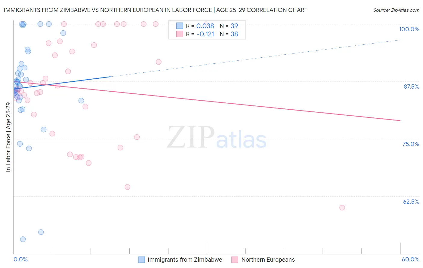 Immigrants from Zimbabwe vs Northern European In Labor Force | Age 25-29