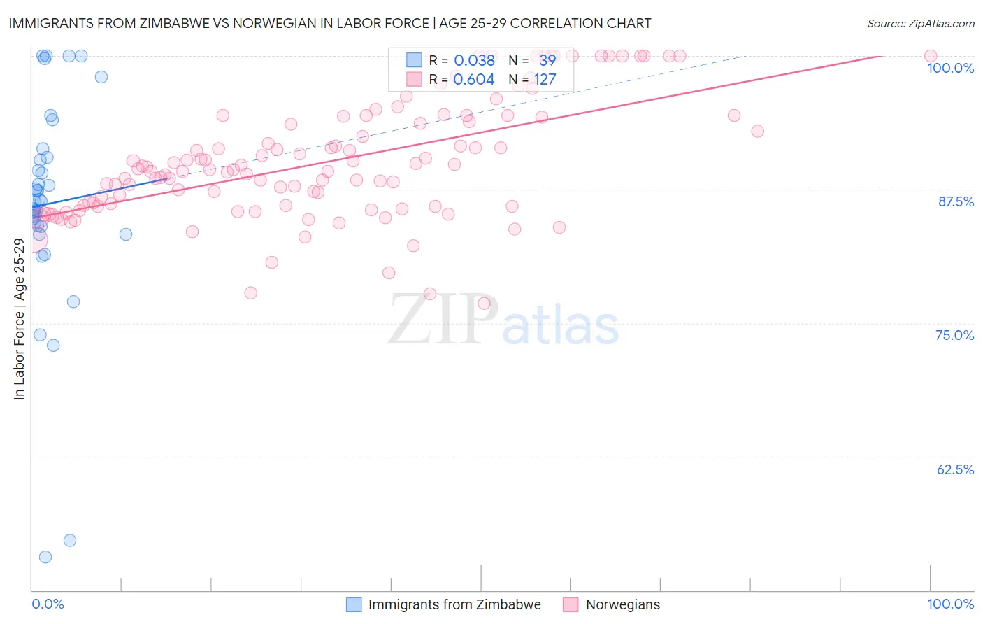 Immigrants from Zimbabwe vs Norwegian In Labor Force | Age 25-29