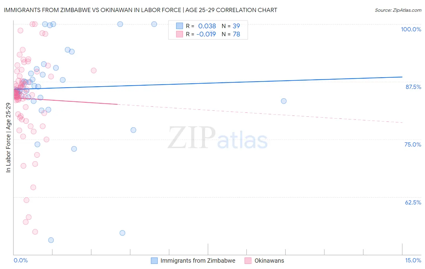 Immigrants from Zimbabwe vs Okinawan In Labor Force | Age 25-29