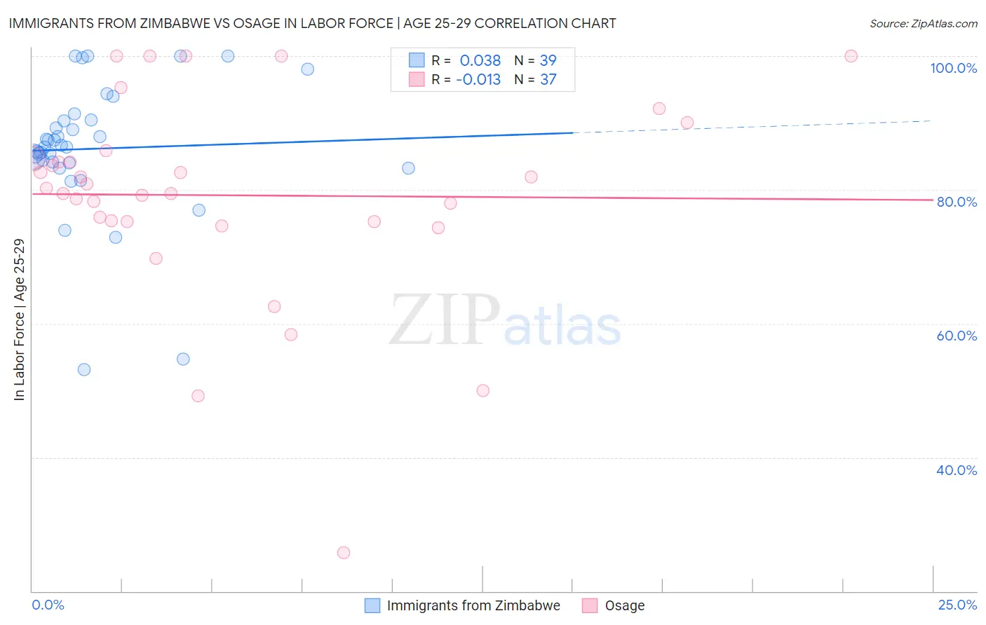 Immigrants from Zimbabwe vs Osage In Labor Force | Age 25-29