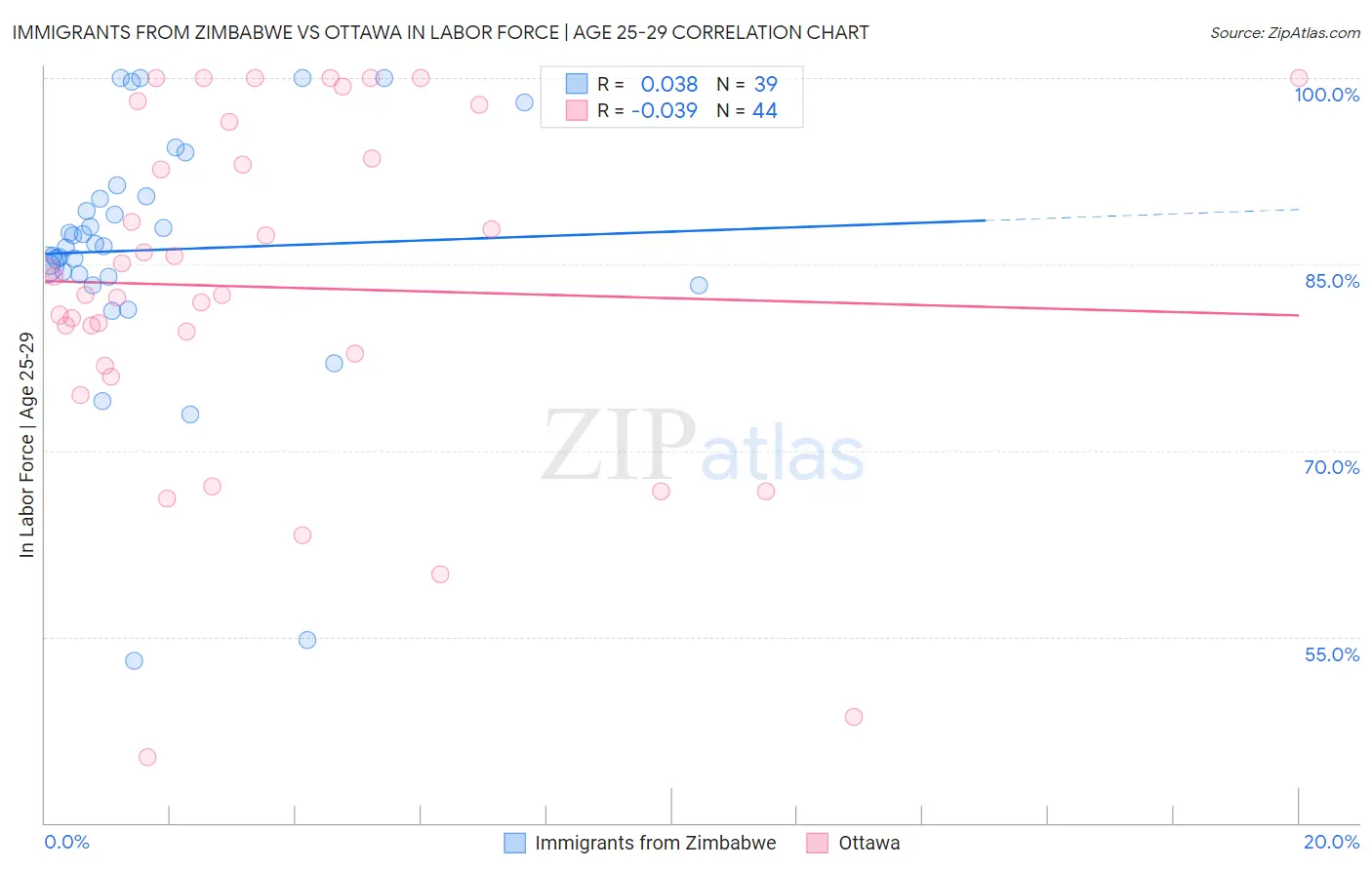 Immigrants from Zimbabwe vs Ottawa In Labor Force | Age 25-29