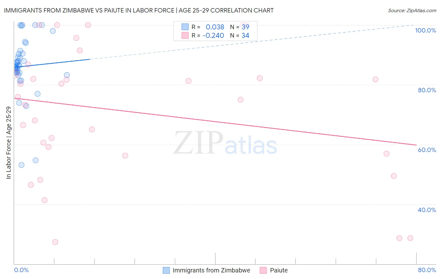 Immigrants from Zimbabwe vs Paiute In Labor Force | Age 25-29