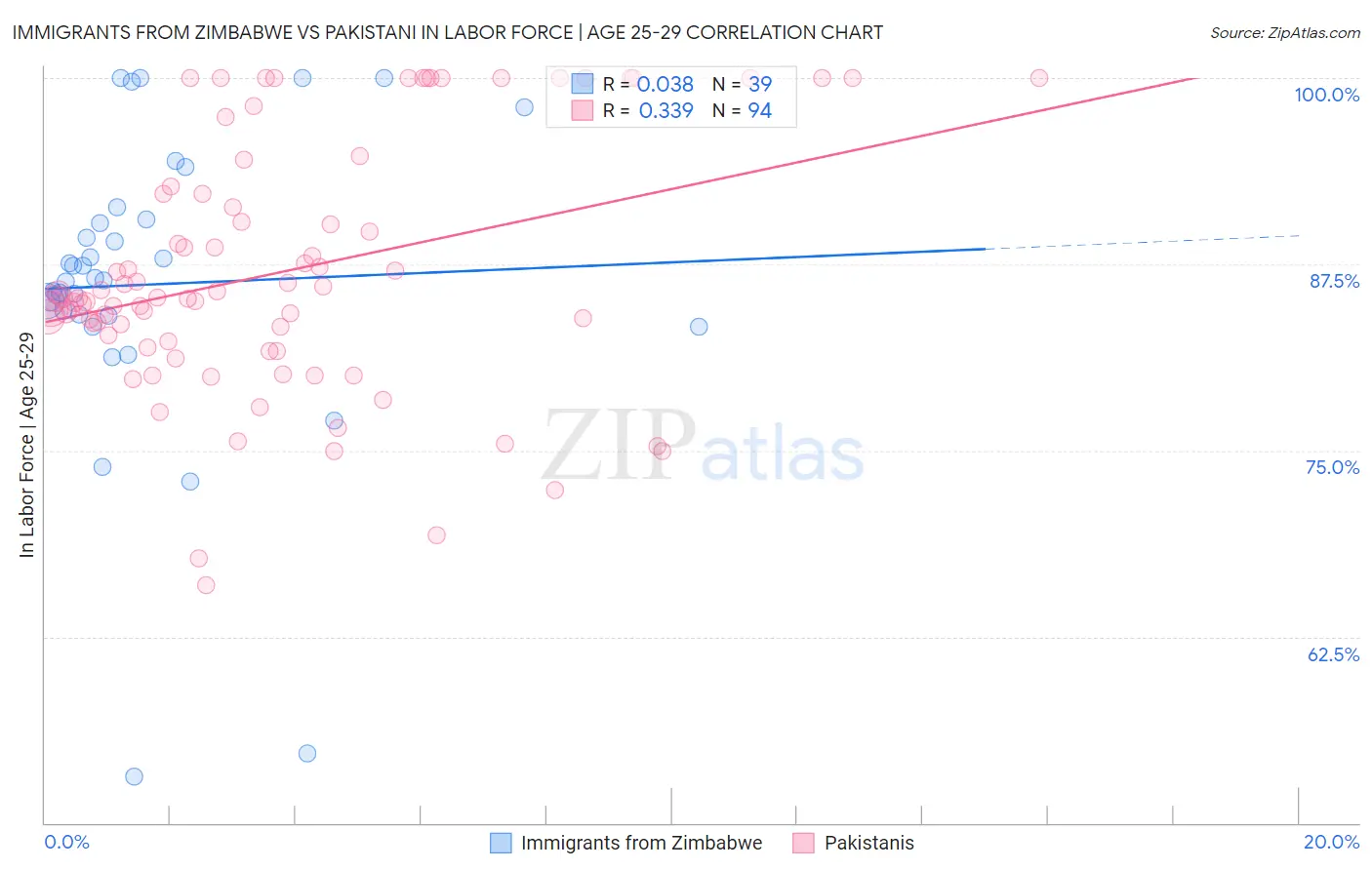 Immigrants from Zimbabwe vs Pakistani In Labor Force | Age 25-29