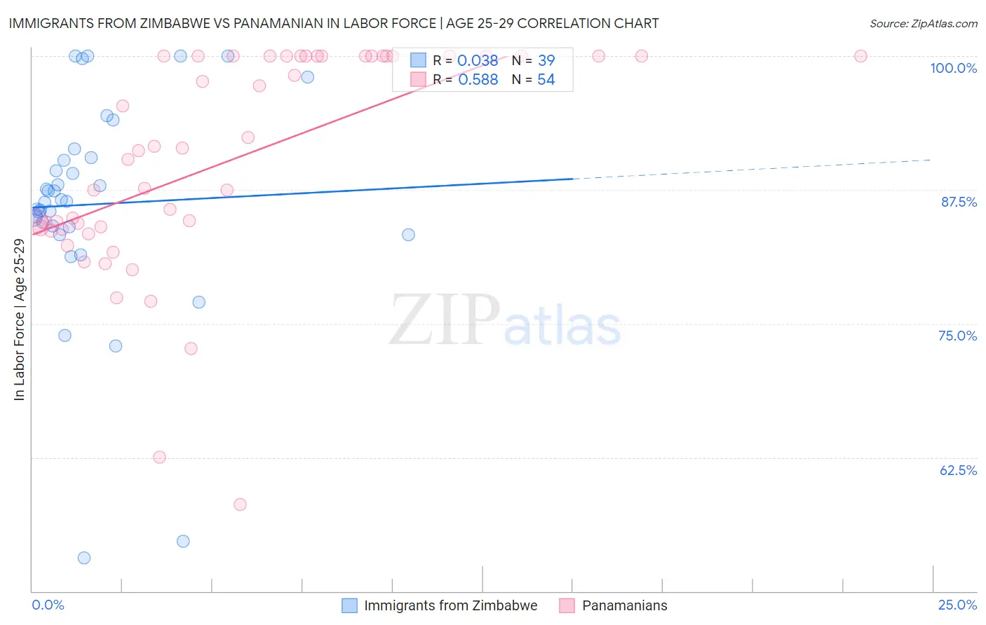 Immigrants from Zimbabwe vs Panamanian In Labor Force | Age 25-29