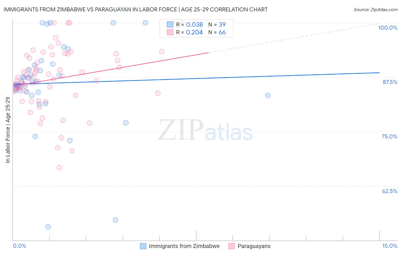 Immigrants from Zimbabwe vs Paraguayan In Labor Force | Age 25-29