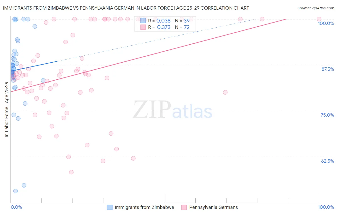 Immigrants from Zimbabwe vs Pennsylvania German In Labor Force | Age 25-29