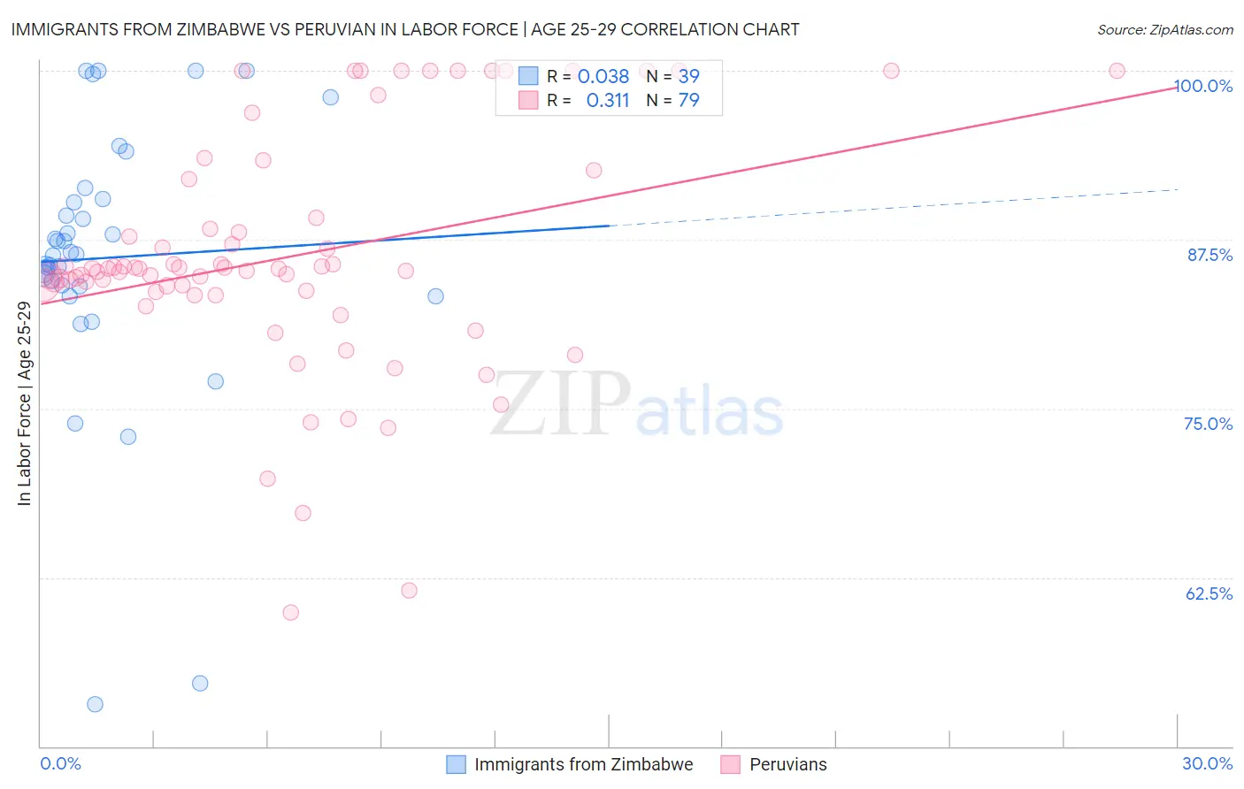 Immigrants from Zimbabwe vs Peruvian In Labor Force | Age 25-29