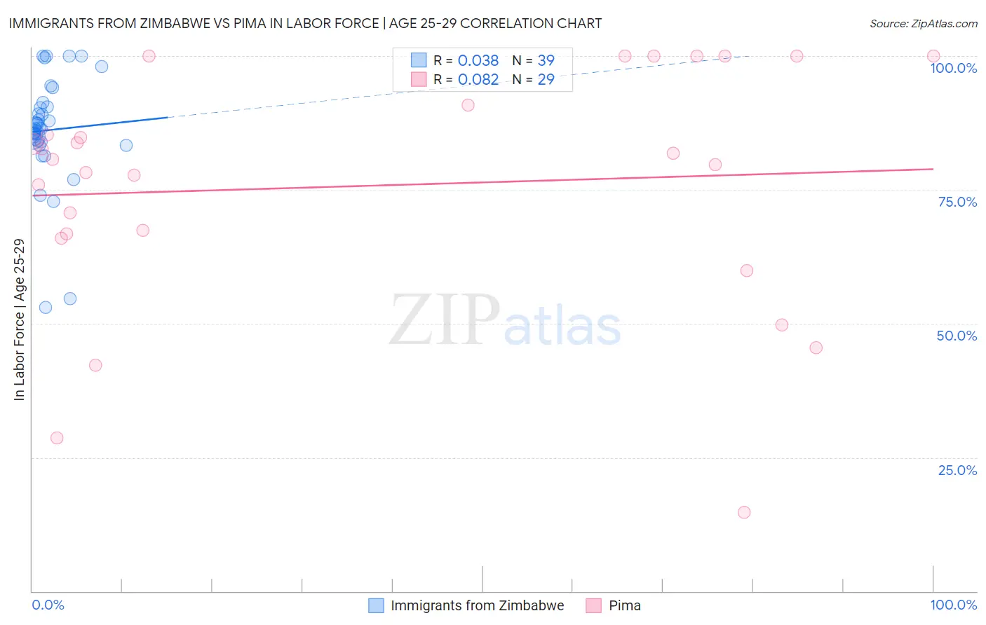 Immigrants from Zimbabwe vs Pima In Labor Force | Age 25-29