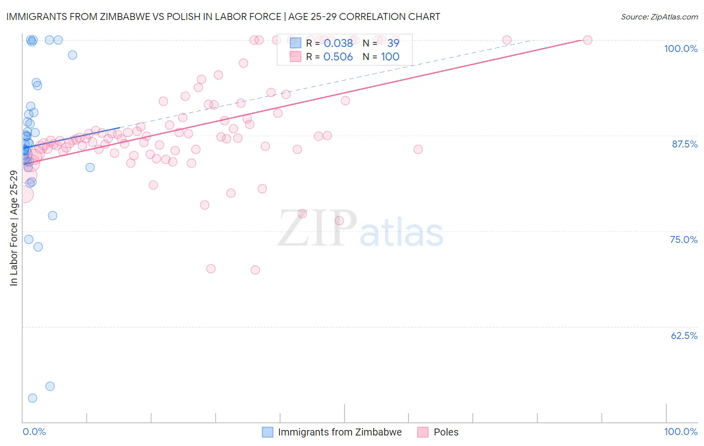 Immigrants from Zimbabwe vs Polish In Labor Force | Age 25-29