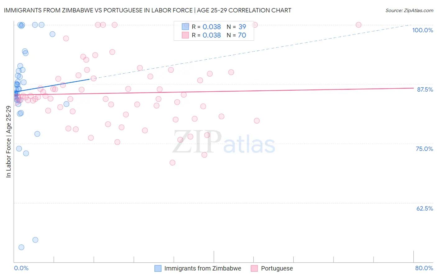 Immigrants from Zimbabwe vs Portuguese In Labor Force | Age 25-29