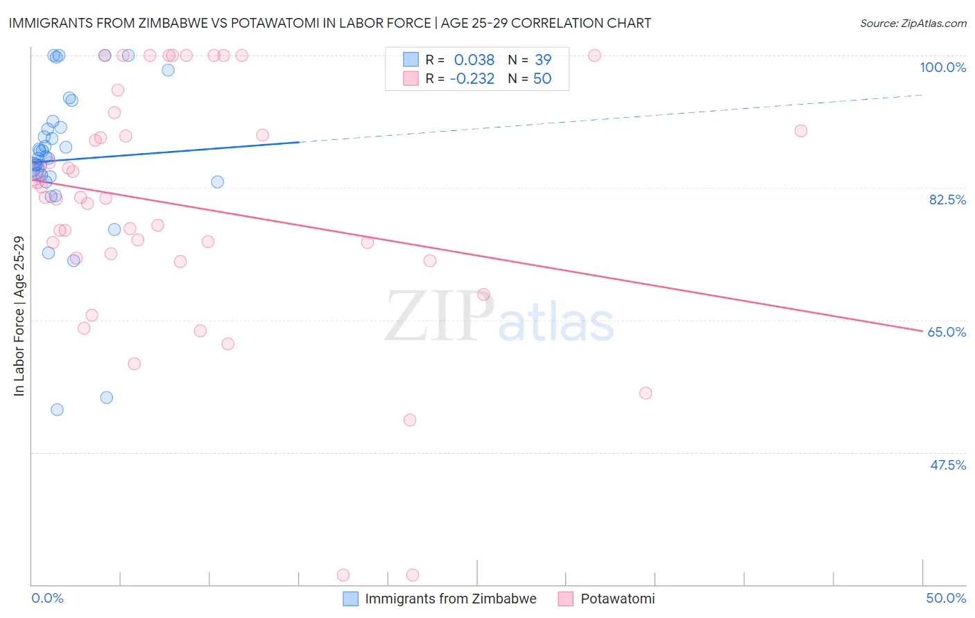 Immigrants from Zimbabwe vs Potawatomi In Labor Force | Age 25-29