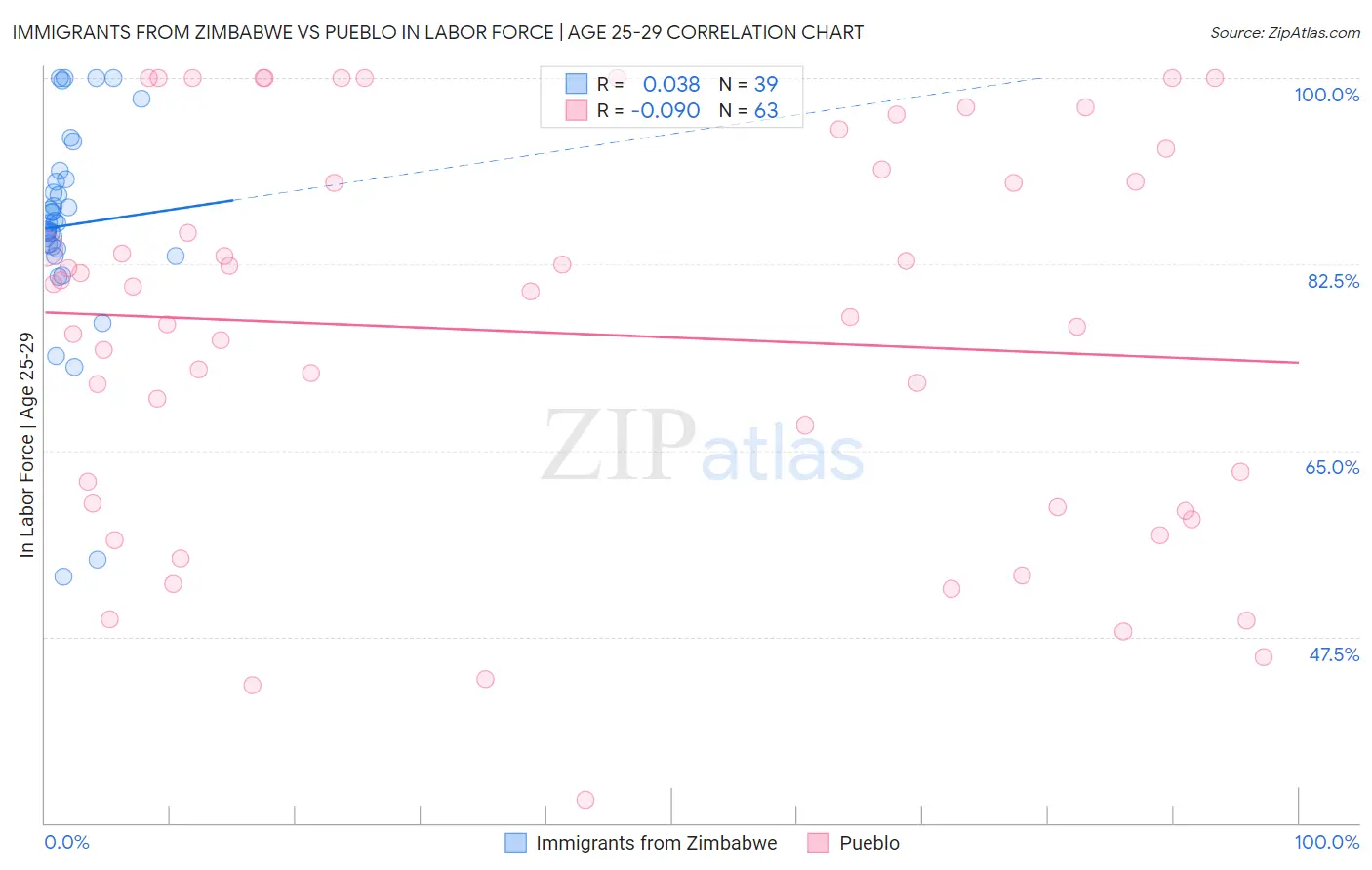 Immigrants from Zimbabwe vs Pueblo In Labor Force | Age 25-29