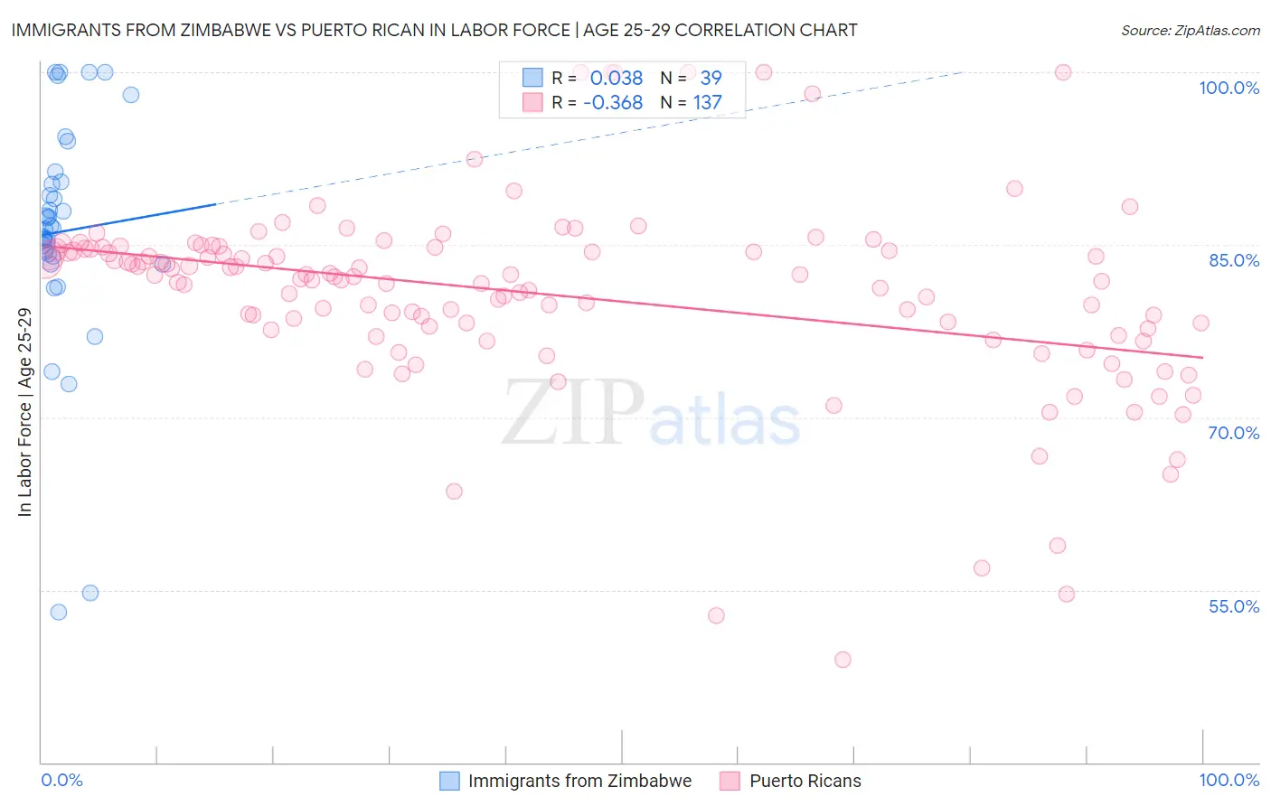 Immigrants from Zimbabwe vs Puerto Rican In Labor Force | Age 25-29