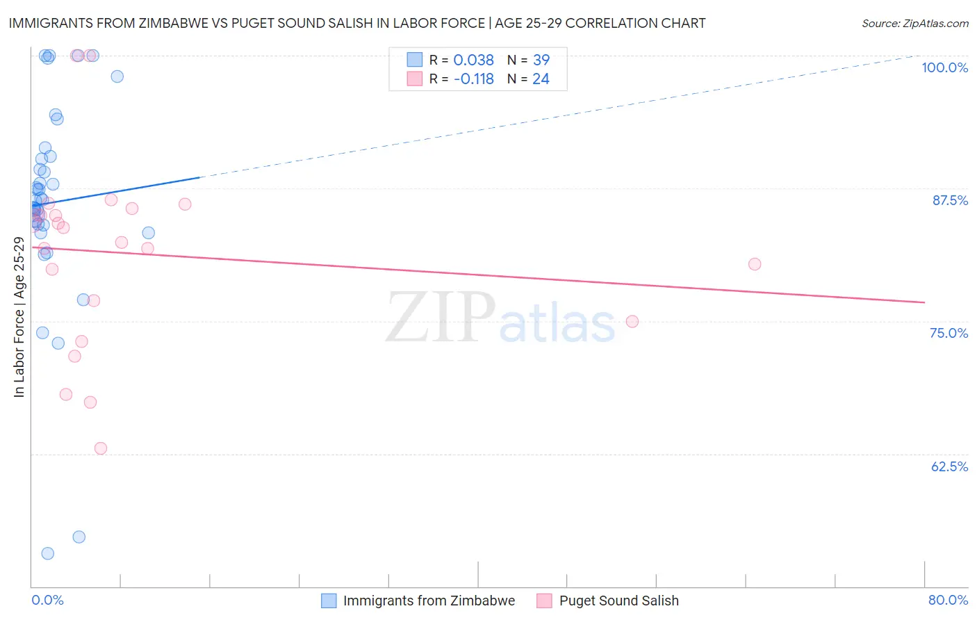 Immigrants from Zimbabwe vs Puget Sound Salish In Labor Force | Age 25-29