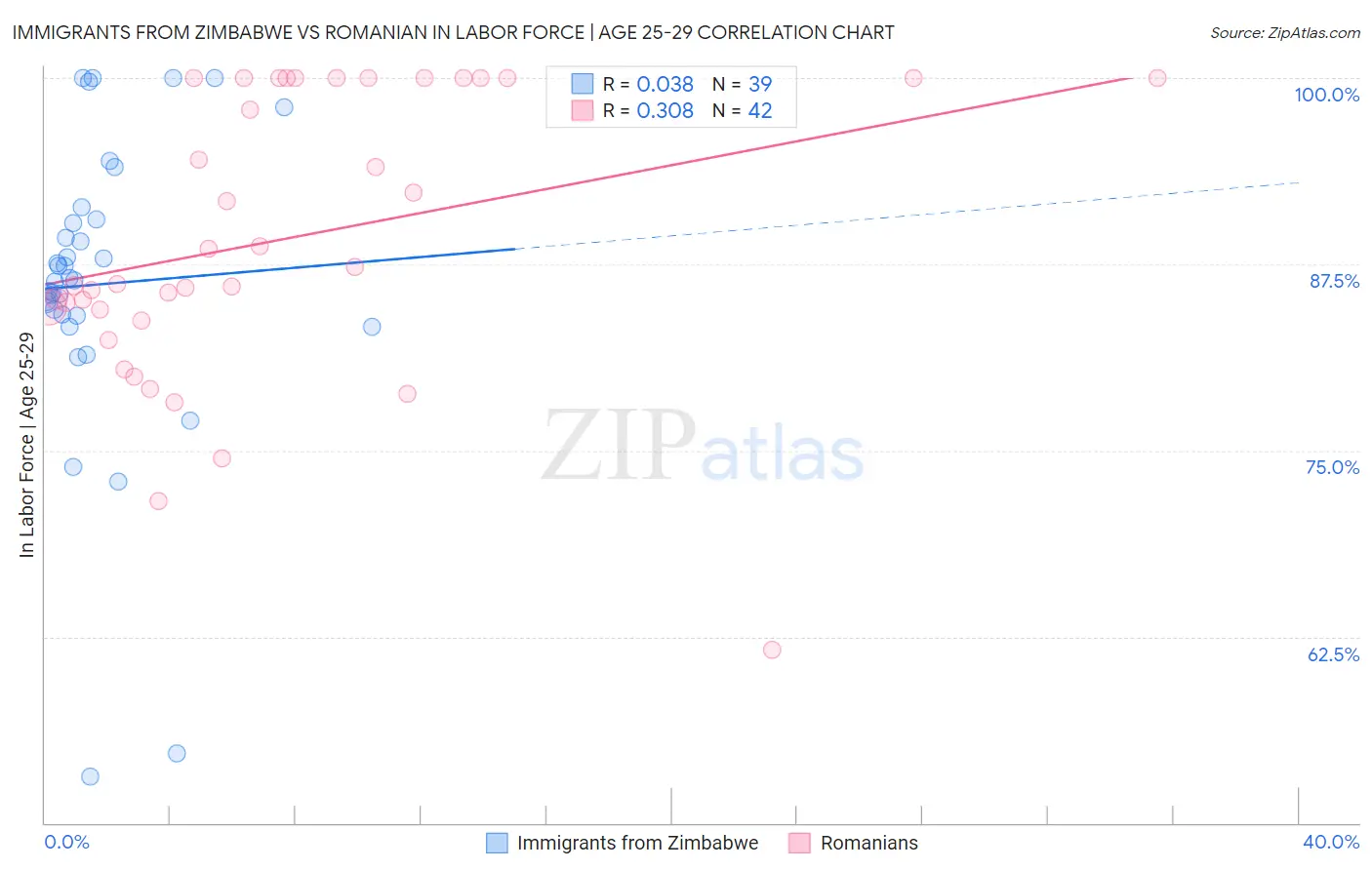 Immigrants from Zimbabwe vs Romanian In Labor Force | Age 25-29