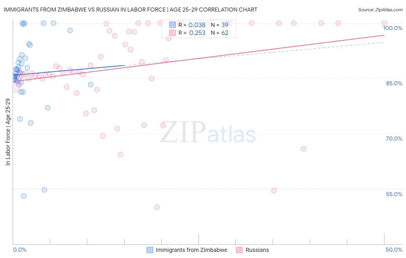 Immigrants from Zimbabwe vs Russian In Labor Force | Age 25-29