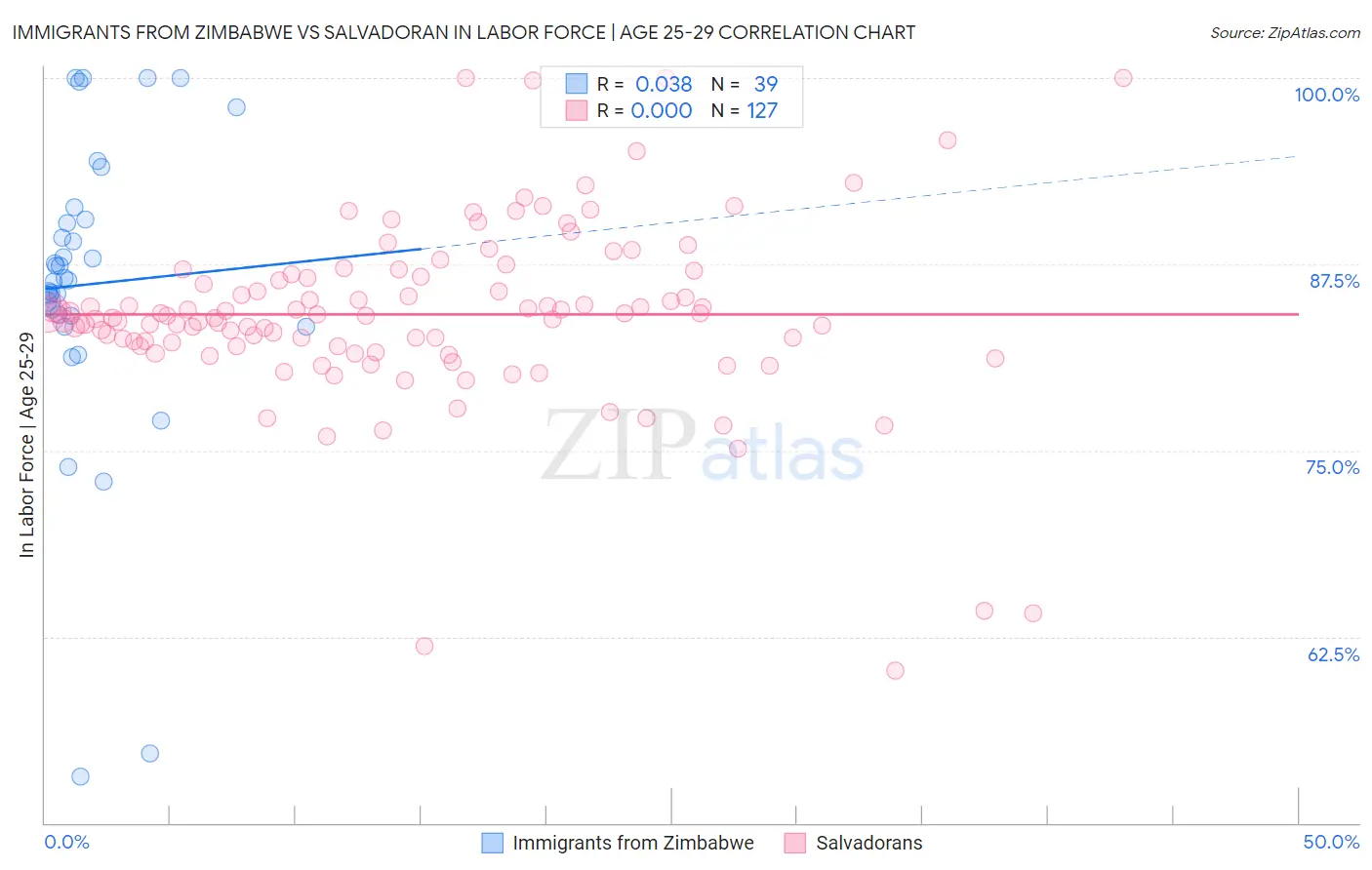 Immigrants from Zimbabwe vs Salvadoran In Labor Force | Age 25-29
