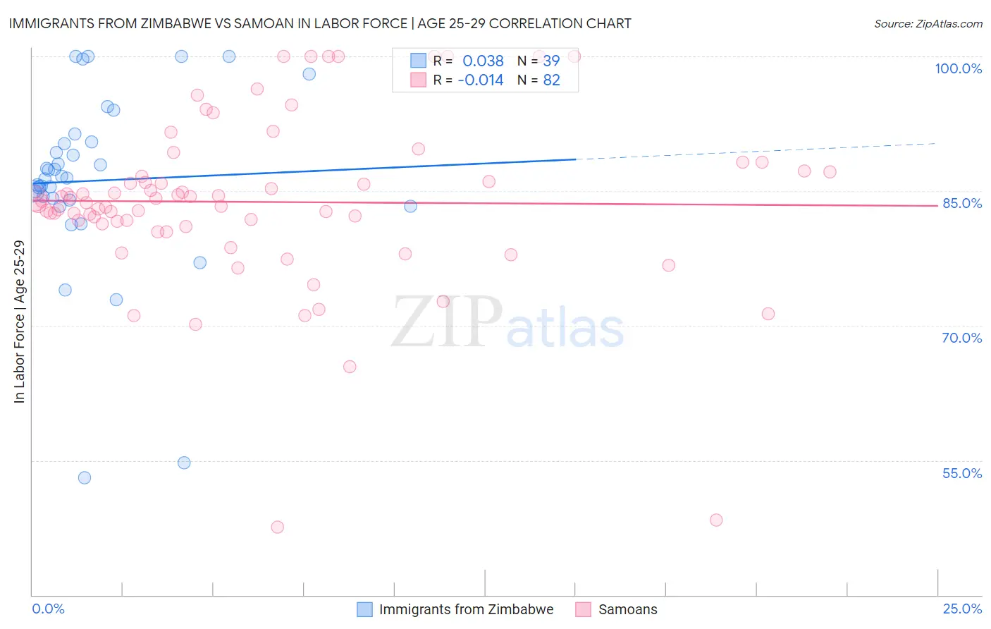 Immigrants from Zimbabwe vs Samoan In Labor Force | Age 25-29