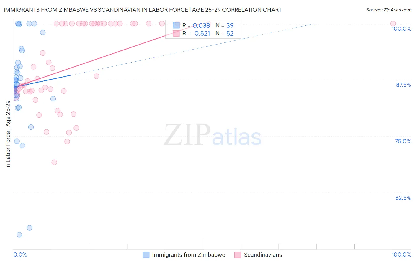 Immigrants from Zimbabwe vs Scandinavian In Labor Force | Age 25-29