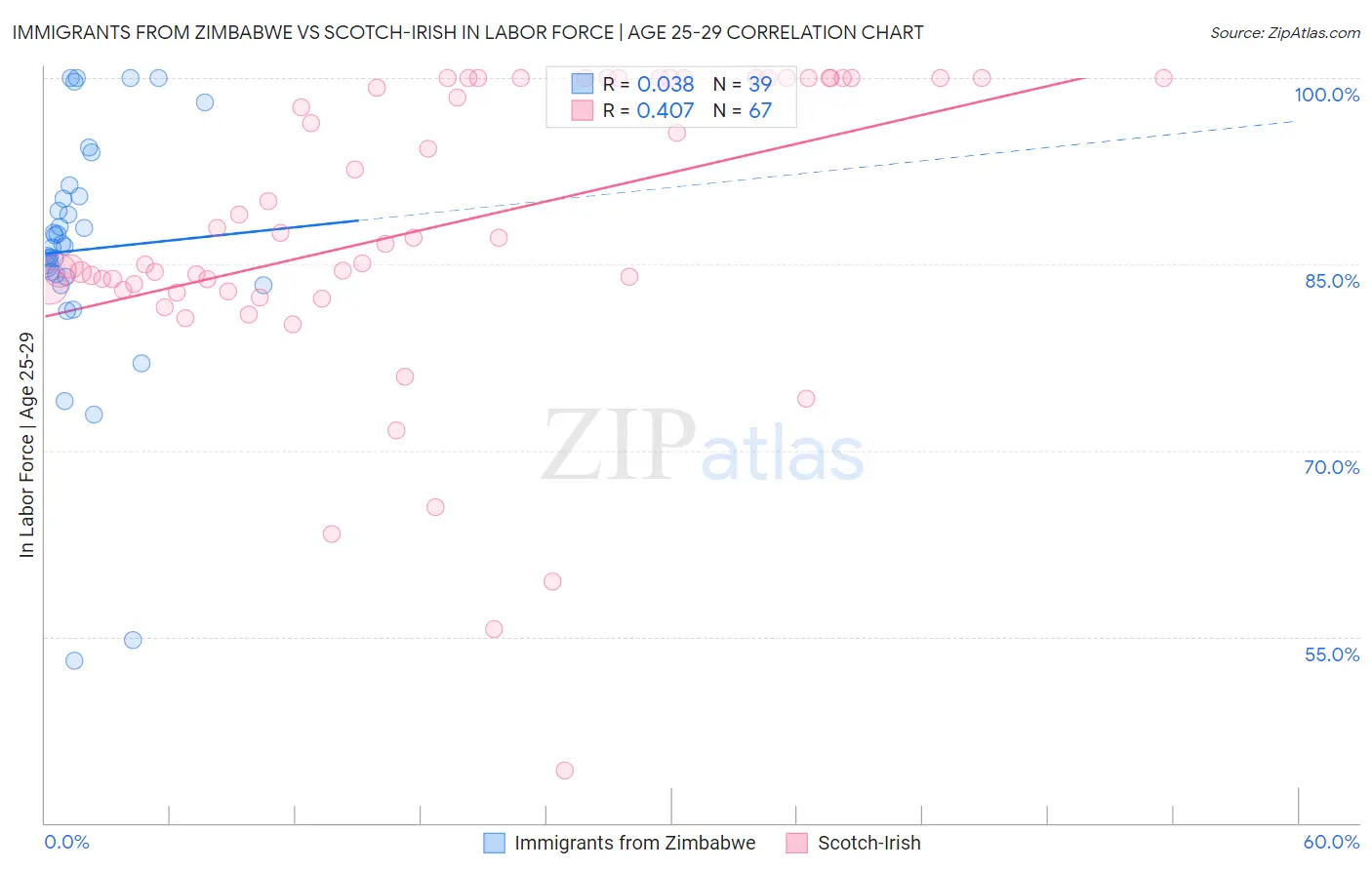 Immigrants from Zimbabwe vs Scotch-Irish In Labor Force | Age 25-29