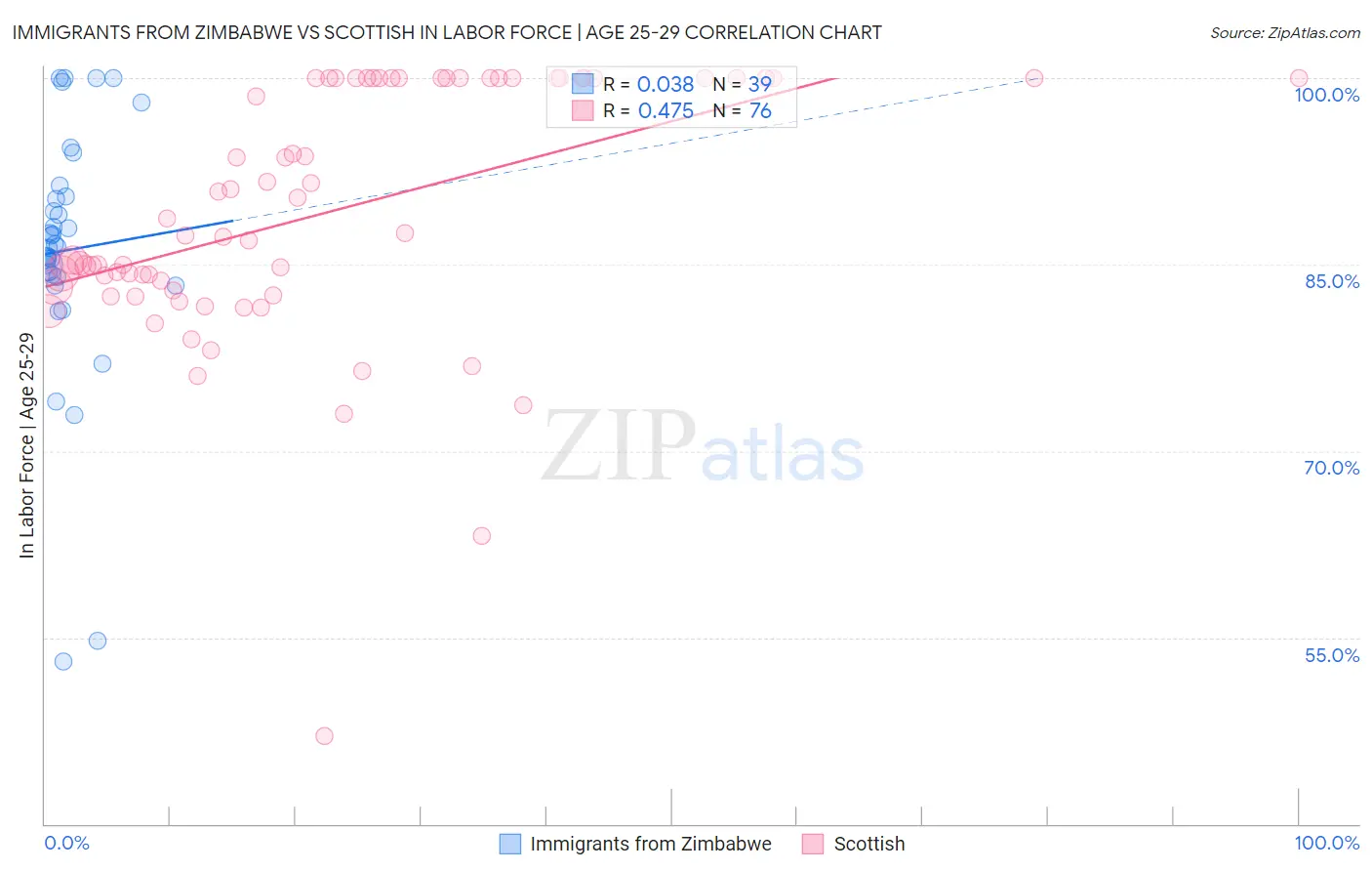Immigrants from Zimbabwe vs Scottish In Labor Force | Age 25-29