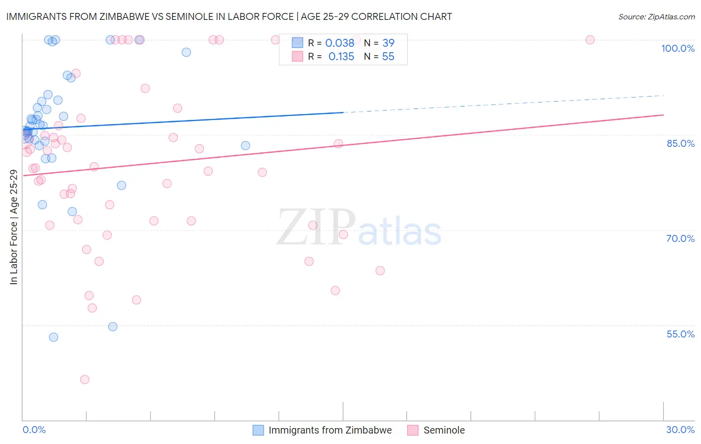 Immigrants from Zimbabwe vs Seminole In Labor Force | Age 25-29