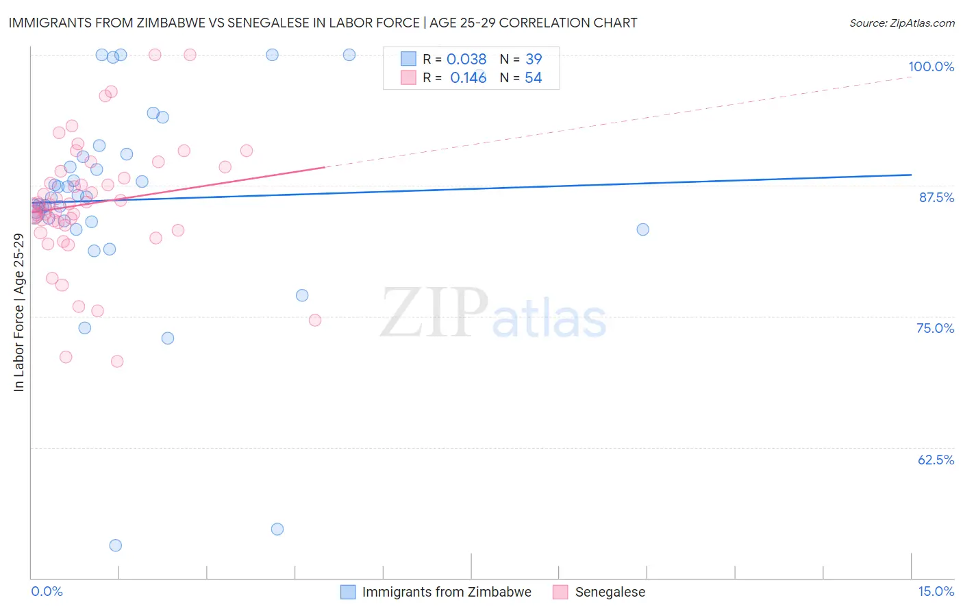 Immigrants from Zimbabwe vs Senegalese In Labor Force | Age 25-29