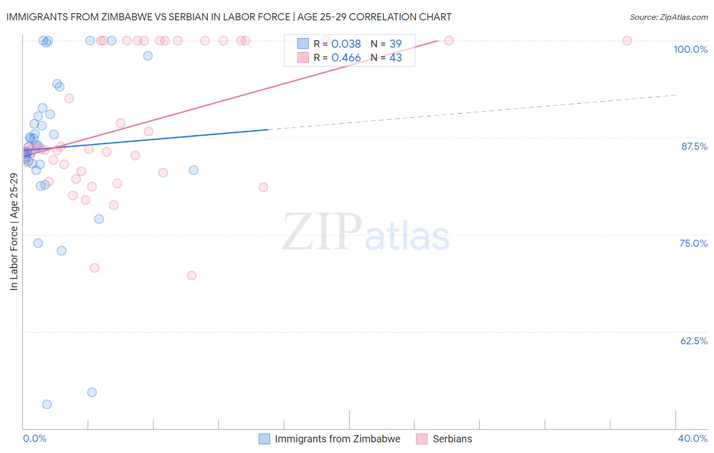 Immigrants from Zimbabwe vs Serbian In Labor Force | Age 25-29