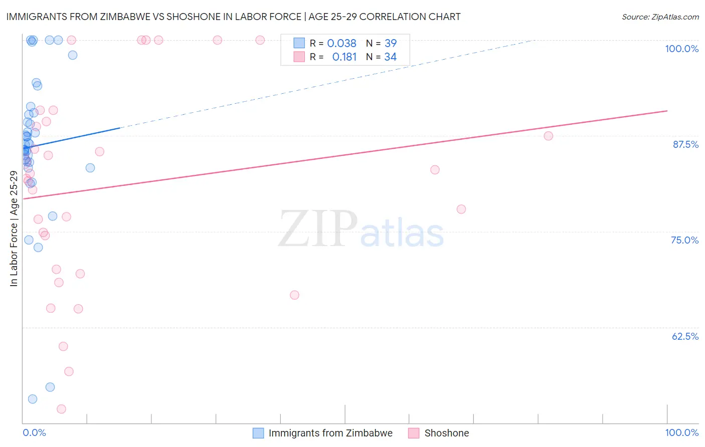 Immigrants from Zimbabwe vs Shoshone In Labor Force | Age 25-29