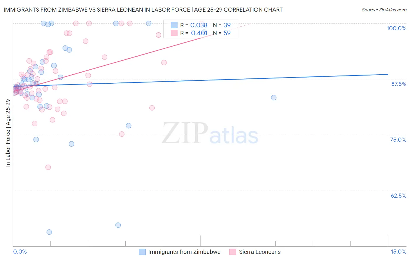 Immigrants from Zimbabwe vs Sierra Leonean In Labor Force | Age 25-29