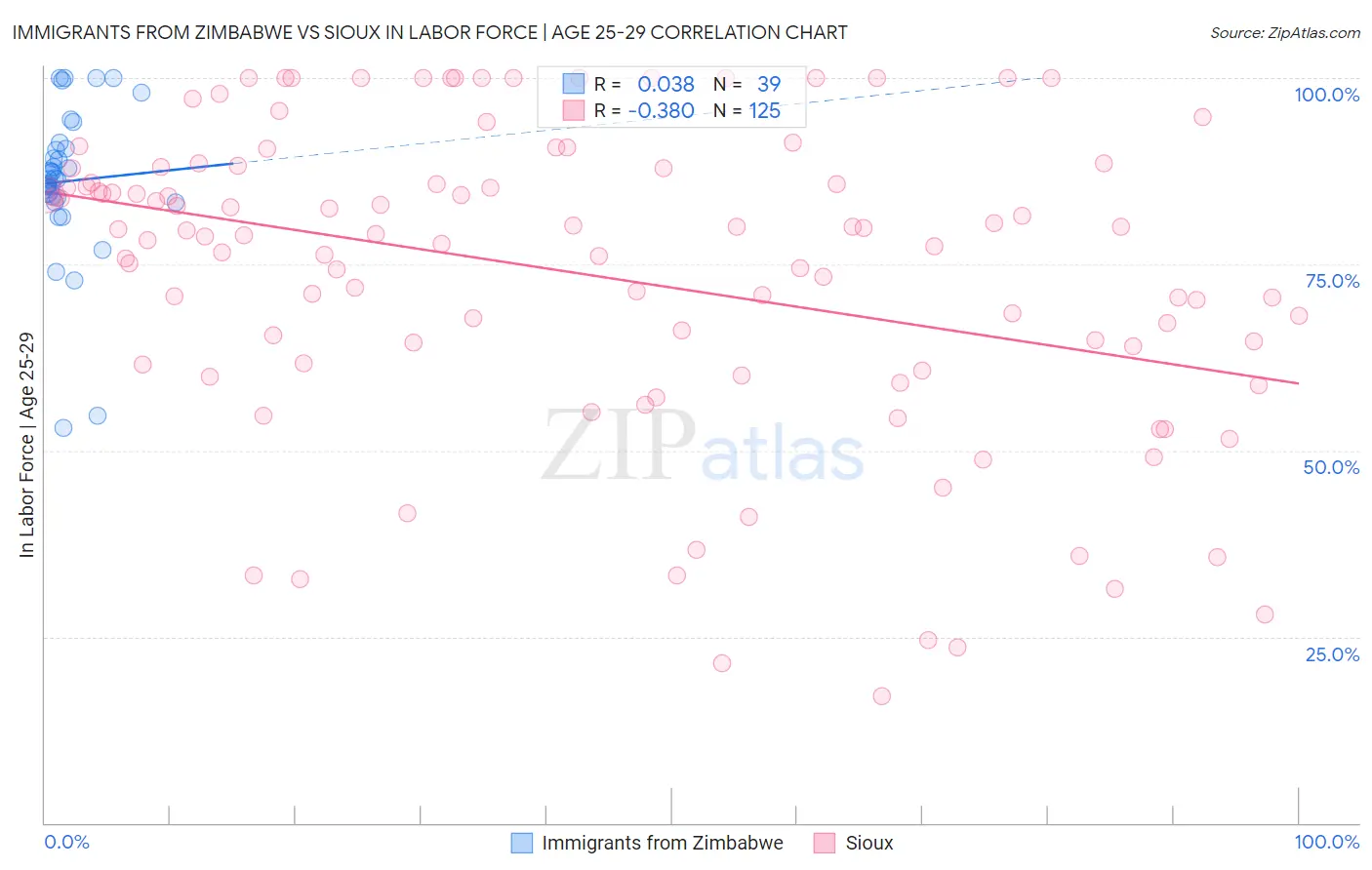 Immigrants from Zimbabwe vs Sioux In Labor Force | Age 25-29