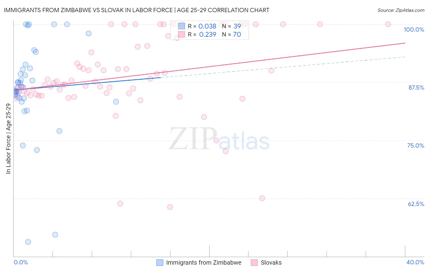 Immigrants from Zimbabwe vs Slovak In Labor Force | Age 25-29