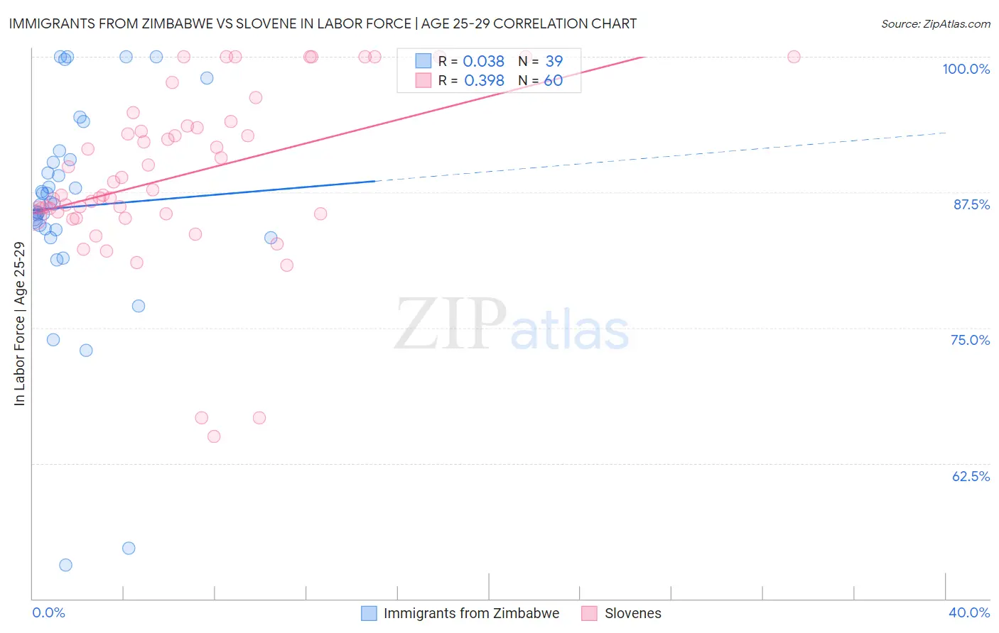 Immigrants from Zimbabwe vs Slovene In Labor Force | Age 25-29
