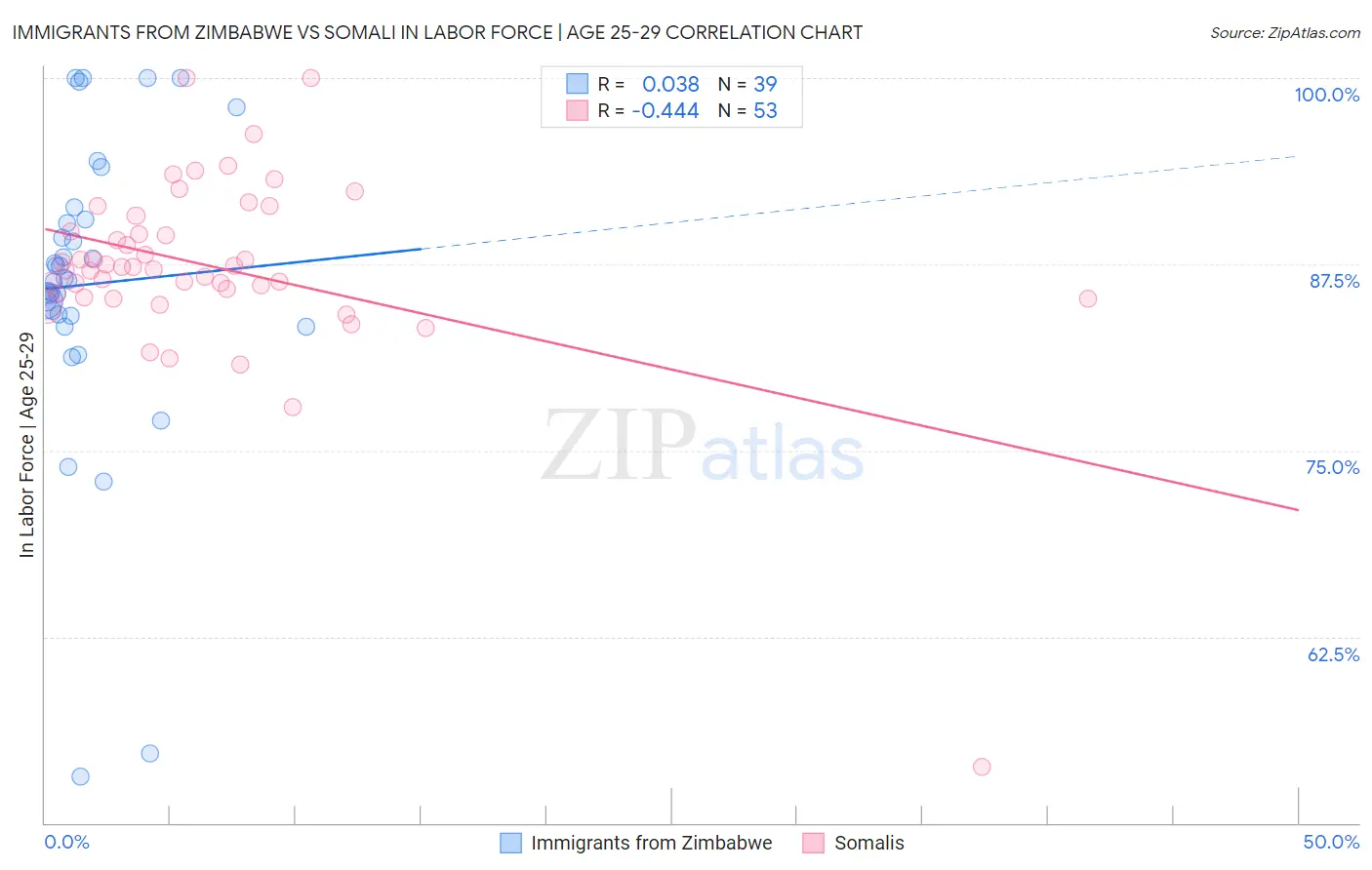 Immigrants from Zimbabwe vs Somali In Labor Force | Age 25-29