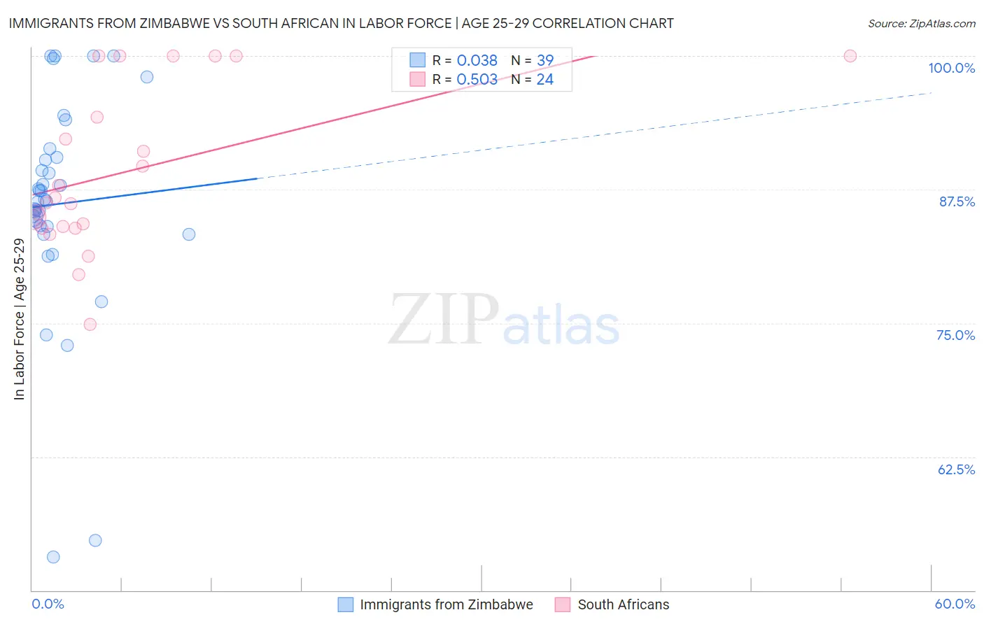 Immigrants from Zimbabwe vs South African In Labor Force | Age 25-29