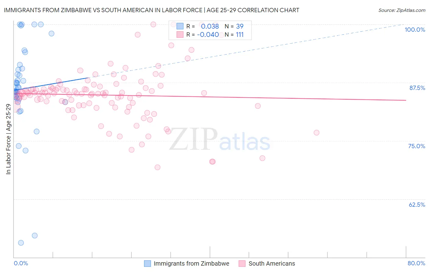 Immigrants from Zimbabwe vs South American In Labor Force | Age 25-29