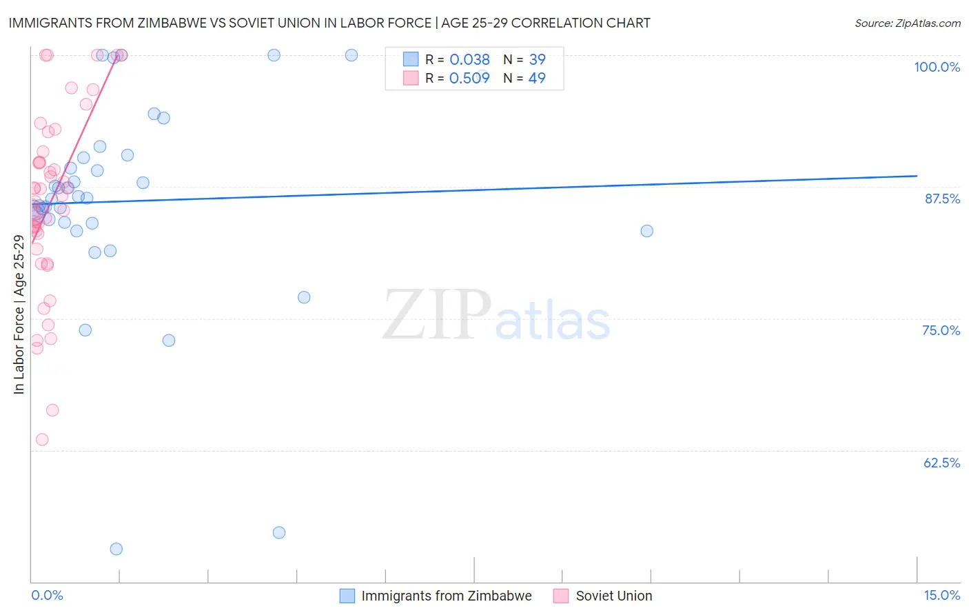 Immigrants from Zimbabwe vs Soviet Union In Labor Force | Age 25-29