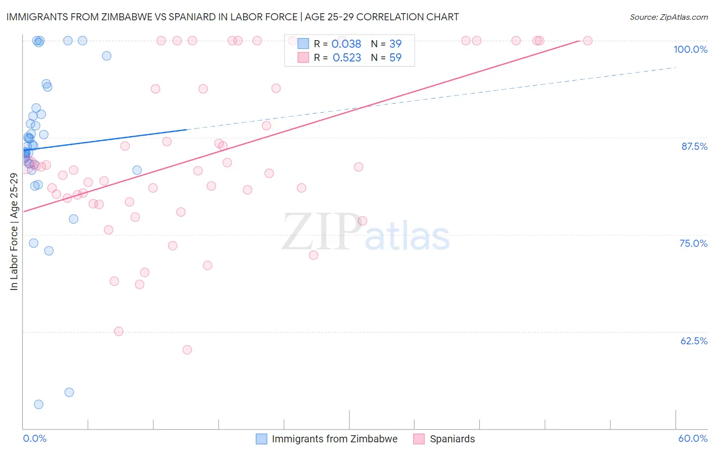 Immigrants from Zimbabwe vs Spaniard In Labor Force | Age 25-29