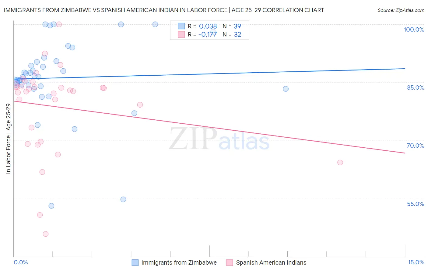 Immigrants from Zimbabwe vs Spanish American Indian In Labor Force | Age 25-29