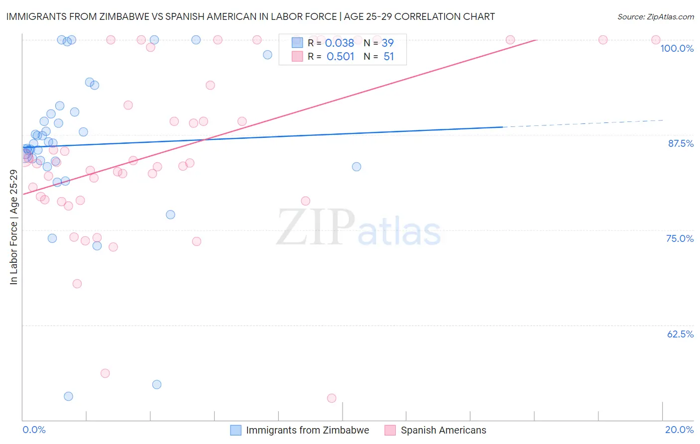 Immigrants from Zimbabwe vs Spanish American In Labor Force | Age 25-29