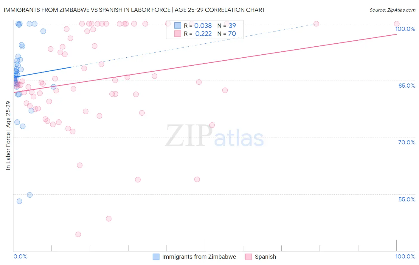 Immigrants from Zimbabwe vs Spanish In Labor Force | Age 25-29